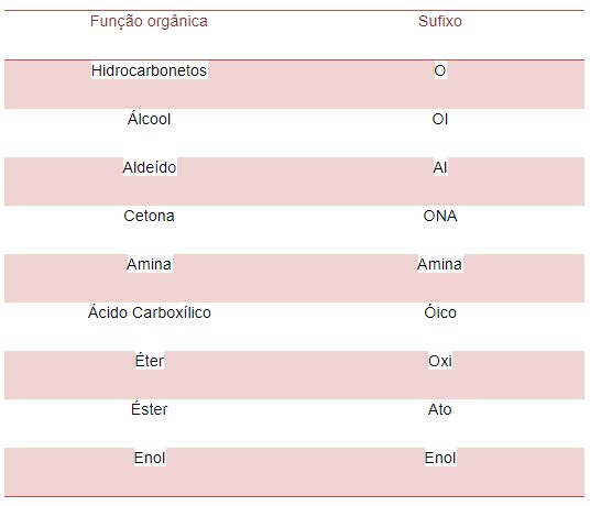 Nomenclatura dos compostos orgânicos Curso Enem Gratuito