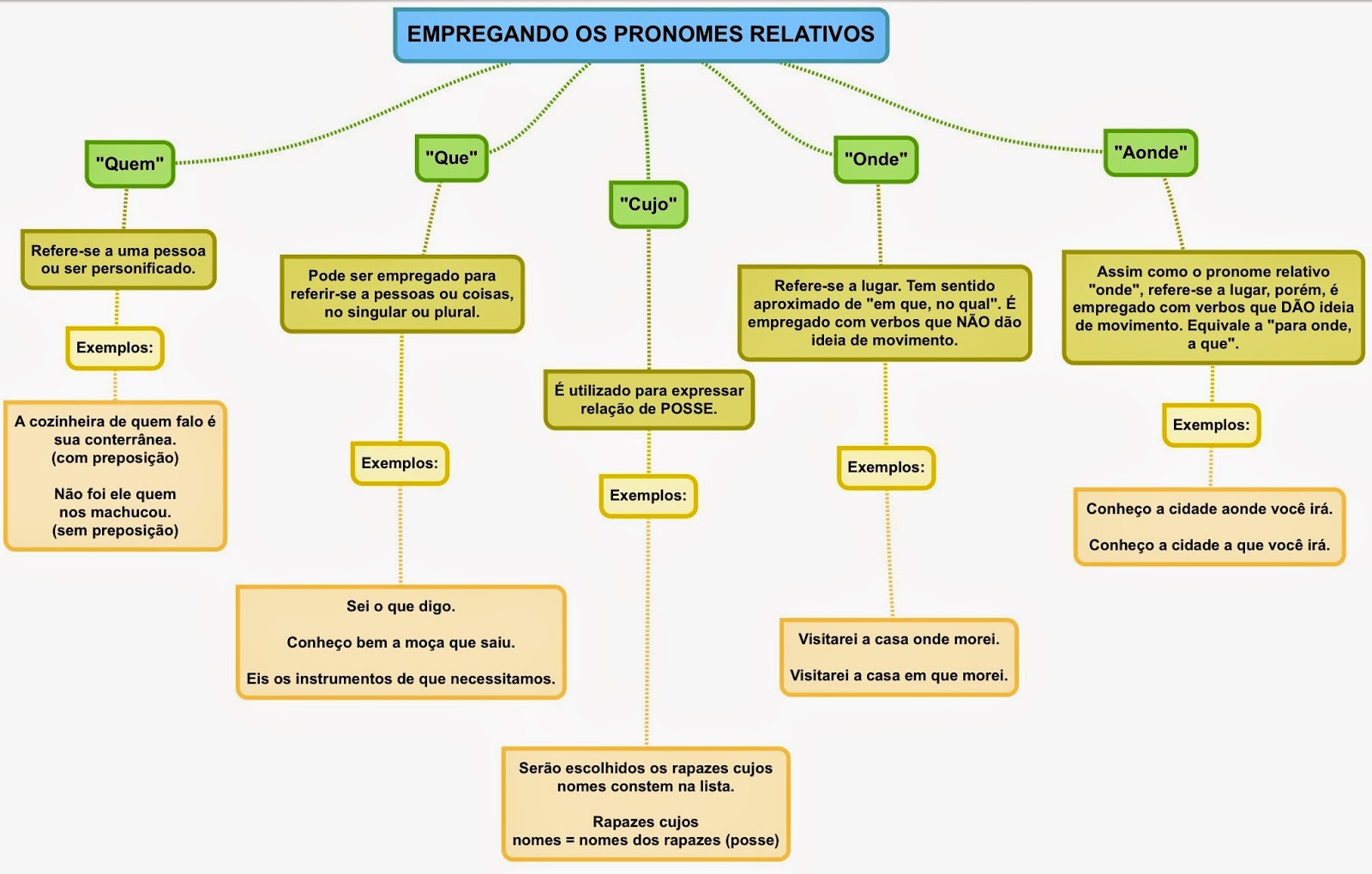 Pronomes relativos