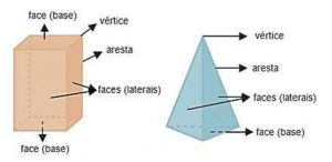 Portal del Profesor - Geometria Espacial: Poliedros e Corpos Redondos: Como  São?