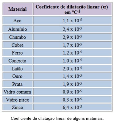 tabela de coeficiência de dilatação linear