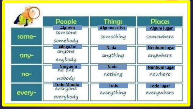 Língua Inglesa – Personal Pronouns (Pronomes Pessoais) – Conexão