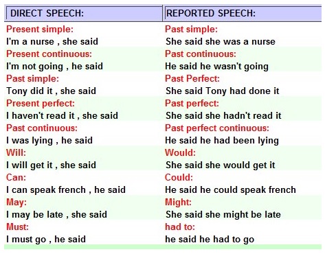 verbos reported speech pdf