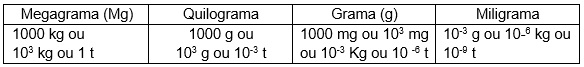 Unidades de medida na Química - tabela