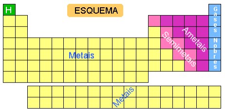 Separação da Tabela Periódica em Metais, semimetais, não metais e gases nobres