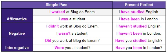 50 Exemplos de Present Perfect em Inglês