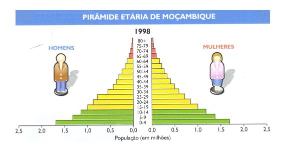 demografia moçambique
