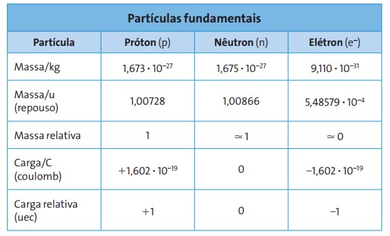 tabela de protons, eletrons e neutrons