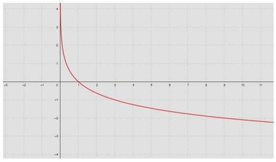 gráfico da função logarítmica