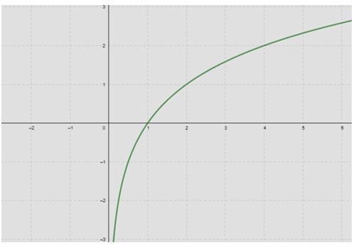 gráfico da função logaritmica