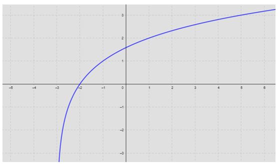 gráfico da função logarítmica