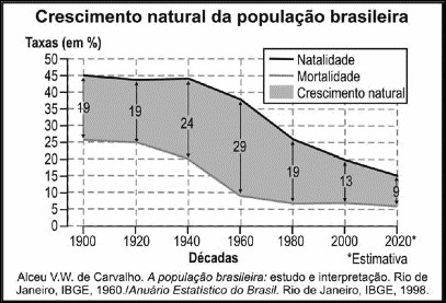 crescimento vegetativo população brasileira