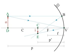 Espelhos esféricos côncavos e convexos e a equação de Gauss