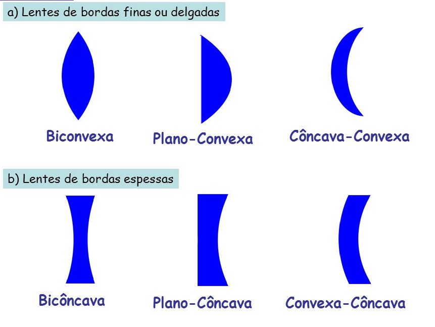 exemplos de lentes esféricas
