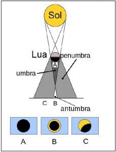 Propagação da luz: conceitos, características e fenômenos