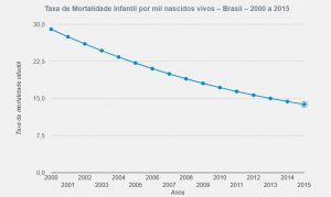 taxa mortalidade infantil brasil