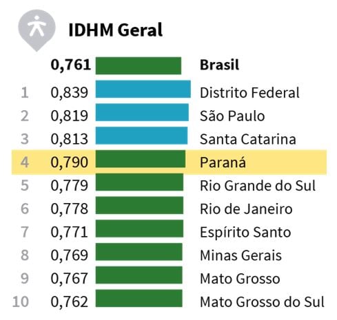 IDH do Brasil