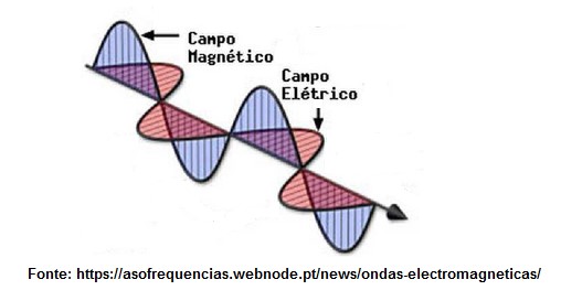 ondas eletromagnéticas