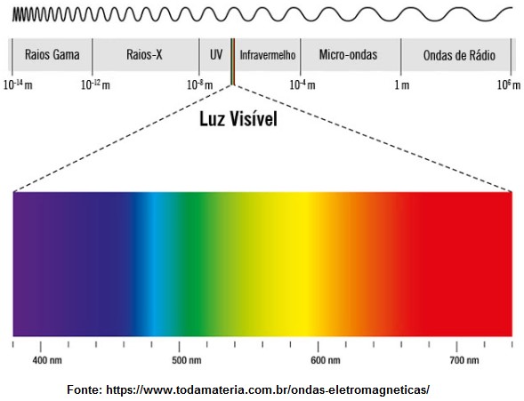 ondas eletromagnéticas