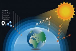 esquema raios solares na camada de ozônio
