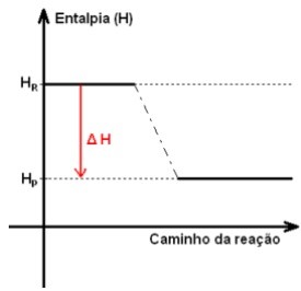 gráfico mostrando a diferença de entalpia reação exotérmica
