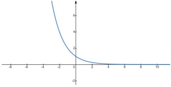 gráfico de função exponencial 