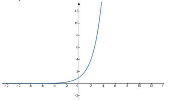 gráfico de função exponencial
