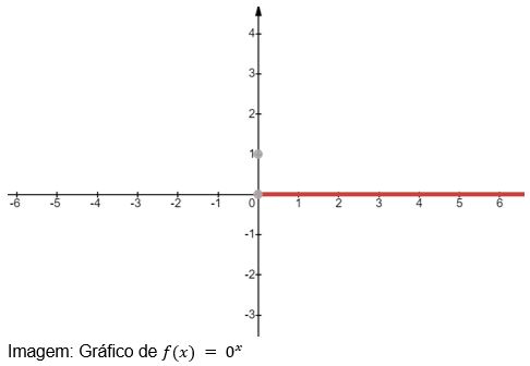 gráfico de função exponencial