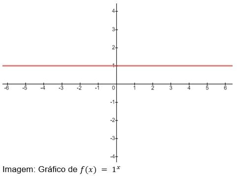 gráfico da função exponencial