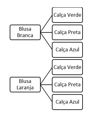 análise combinatória - diagrama de árvore