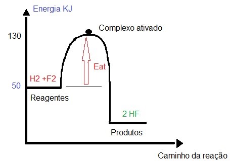 gráfico de energia de ativação