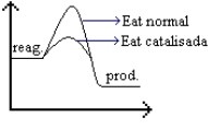 gráfico de reação com catalisador