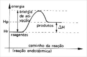 gráfico reação endotérmica com energia de ativação