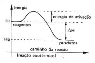 gráfico de reação exotérmica