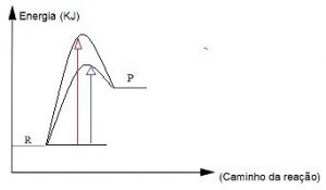 gráfico de reação com catalisador e diferente energia de ativação