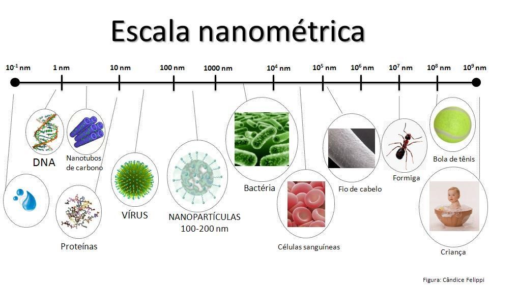 escala nanometrica