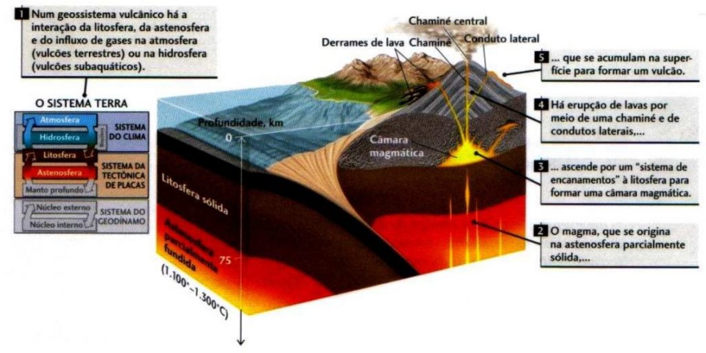 esquema vulcanismo