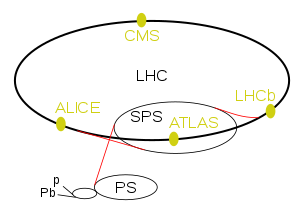 LHC e demais aceleradores de partículas que compõe o CERN