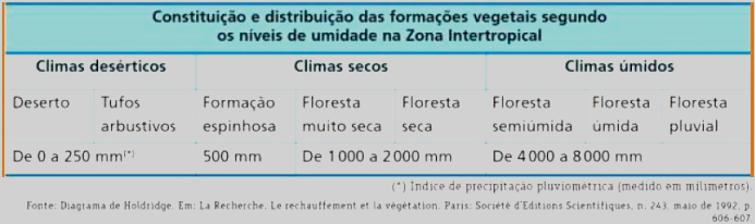 A tabela associa formação vegetal e um aspecto chave das condições climáticas, em uma dada zona climática da Terra.