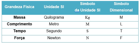 tabela de medidas no estudo das três leis de newton - Leis de Newton