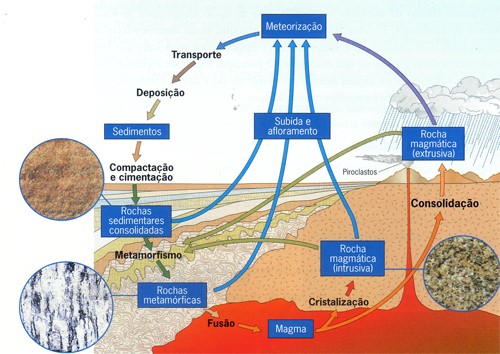 ciclo das rochas