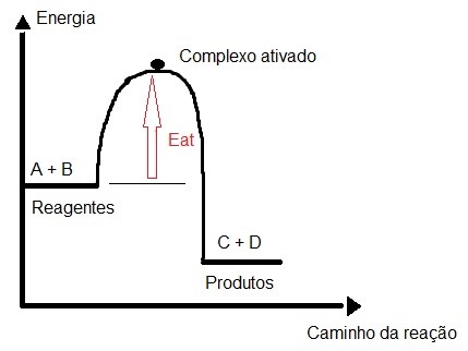 Cinética Química - energia de ativação Eat