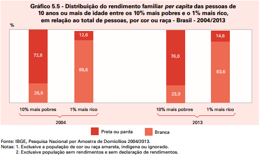 IBGE, gráfico, renda, raça, racismo, desigualdade