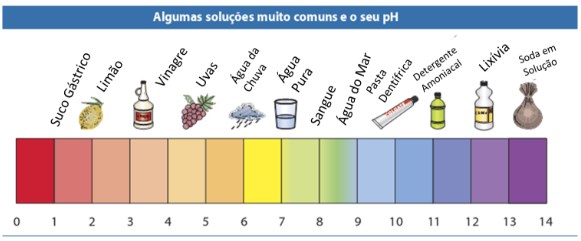 pH - soluções