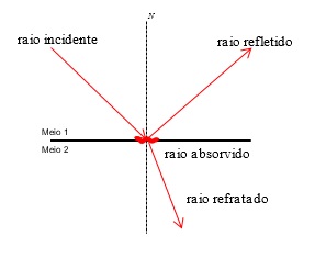 princípios da óptica - luz