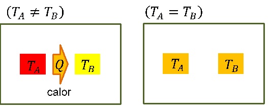 temperatura - troca de calor