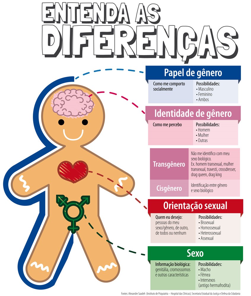 sexo, gênero, orientação sexual, diferenças