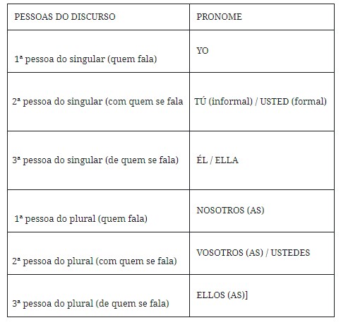 Os Pronomes Pessoais - Revisão de Espanhol para o Enem