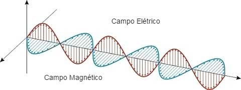 ondulatória - campo elétrico