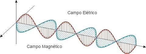 ondulatória - campo elétrico
