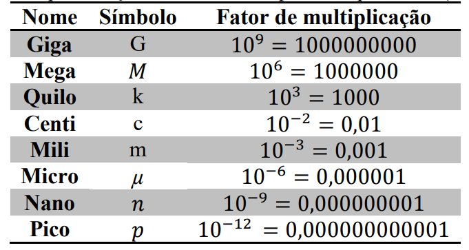 Operações com potências